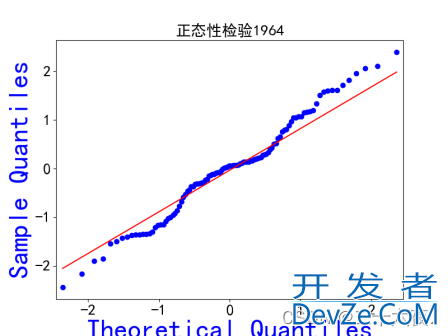 如何在Python中用三阶指数平滑模型对金融数据集进行拟合与预测