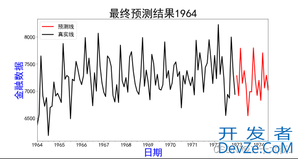 如何在Python中用三阶指数平滑模型对金融数据集进行拟合与预测