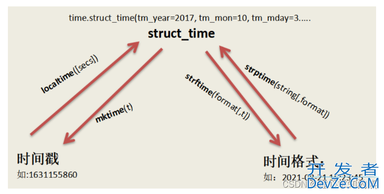 Python中的Pandas 时间函数 time 、datetime 模块和时间处理基础讲解