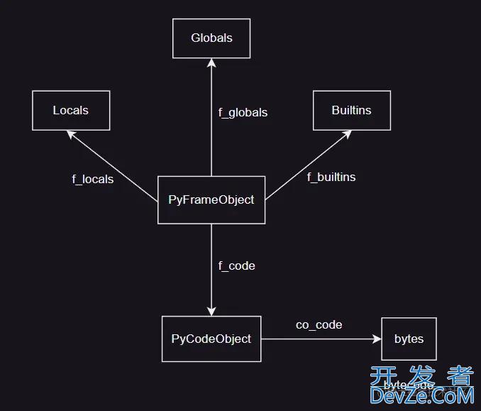 Python虚拟机栈帧对象及获取源码学习