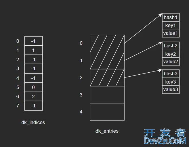 Python内建类型dict深入理解源码学习