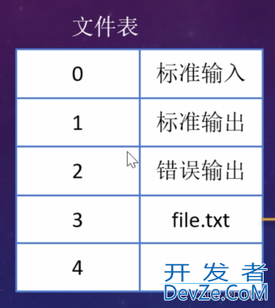 Linux操作文件的底层系统调用,探究父子进程是否可以共享文件问题