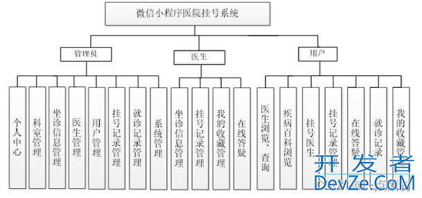 Java微信小程序医院挂号系统