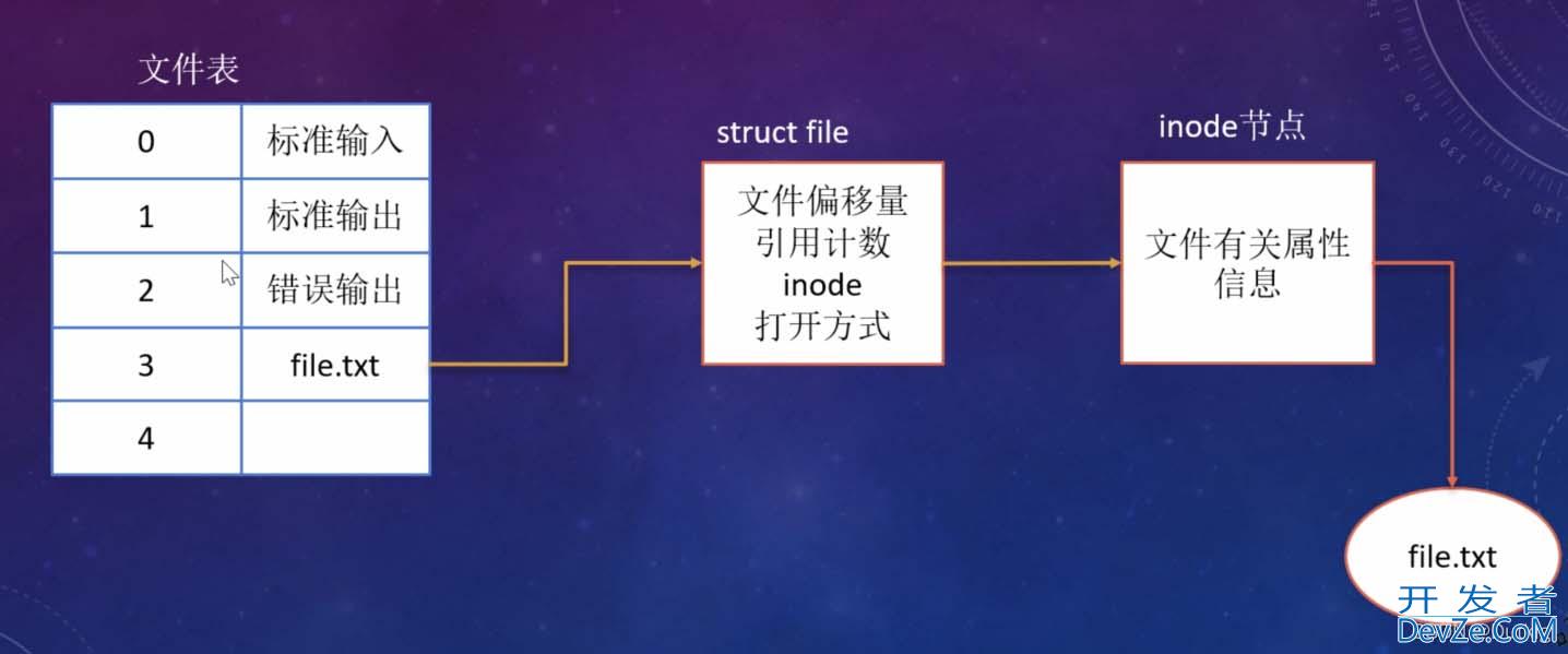 Linux操作文件的底层系统调用,探究父子进程是否可以共享文件问题