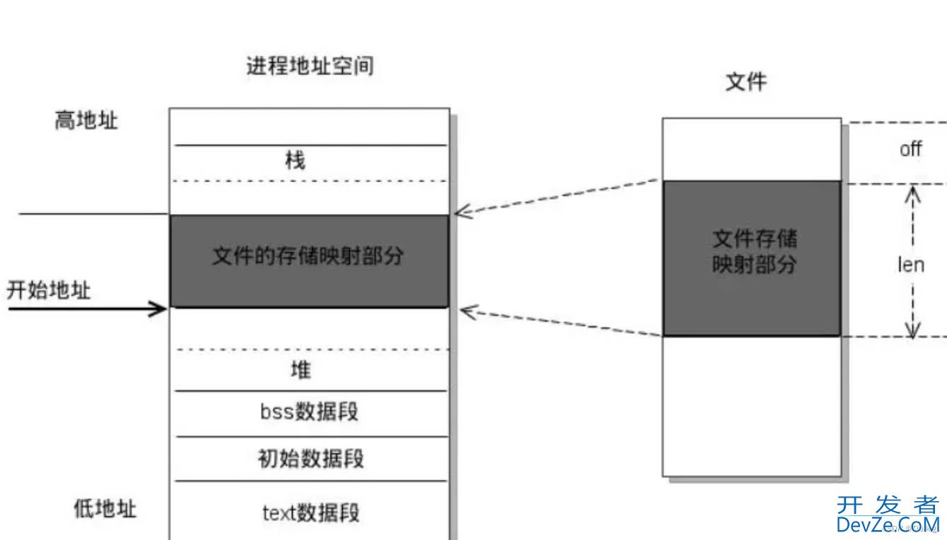 Linux之进程间通信(共享内存【mmap实现+系统V】)