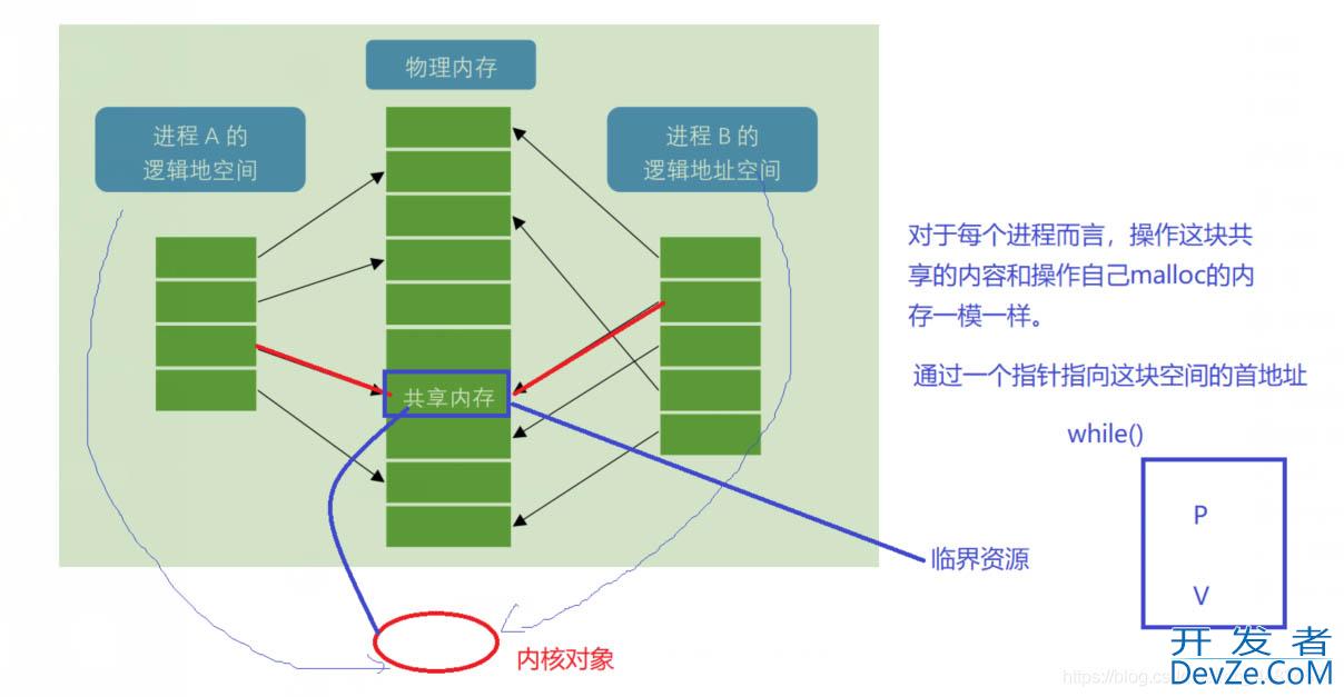 Linux之进程间通信(共享内存【mmap实现+系统V】)