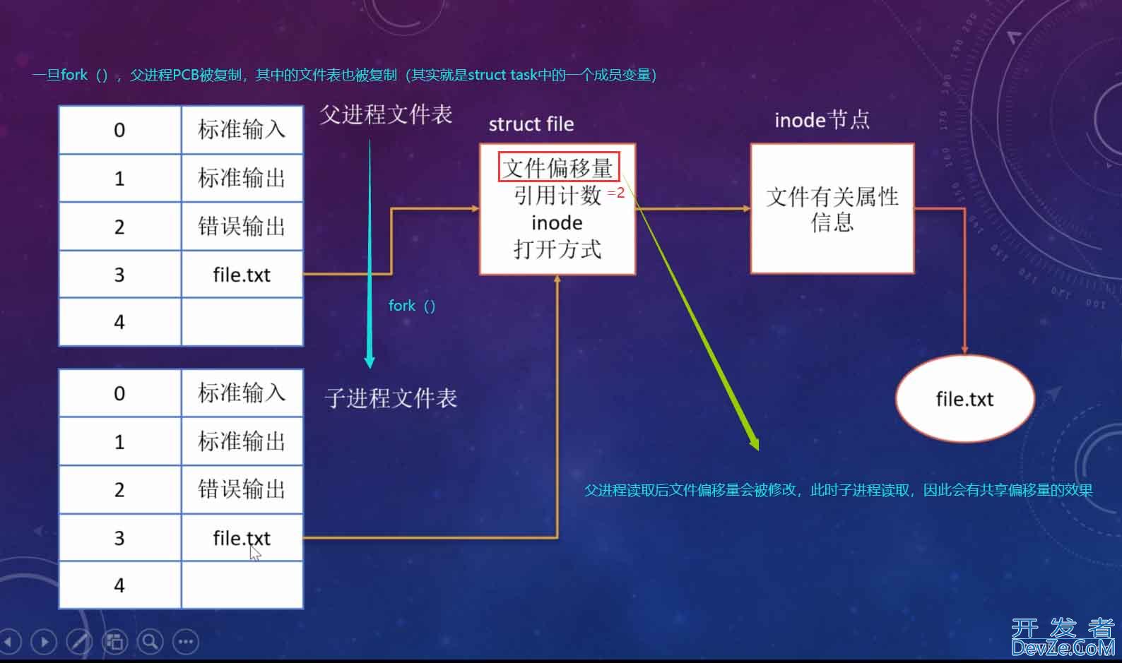 Linux操作文件的底层系统调用,探究父子进程是否可以共享文件问题