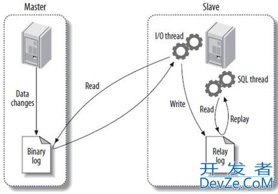 MySQL同步数据Replication的实现步骤