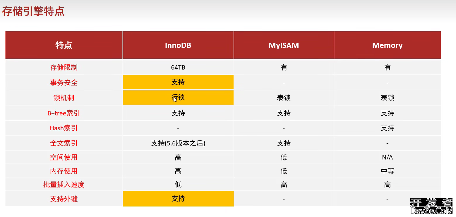 Mysql详细剖析数据库中的存储引擎