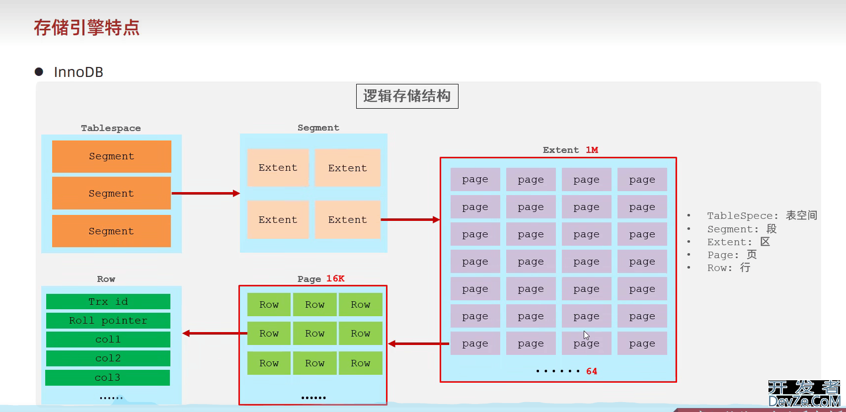 Mysql详细剖析数据库中的存储引擎