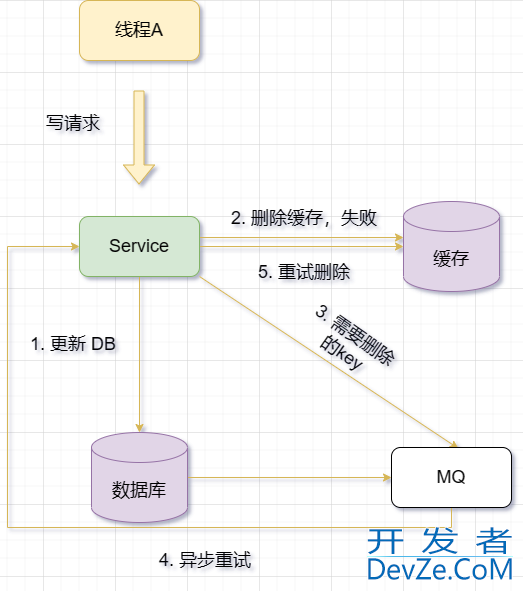 Redis与MySQL的双写一致性问题