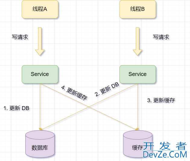 Redis与MySQL的双写一致性问题