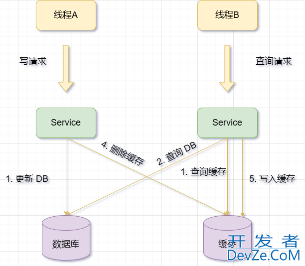 Redis与MySQL的双写一致性问题