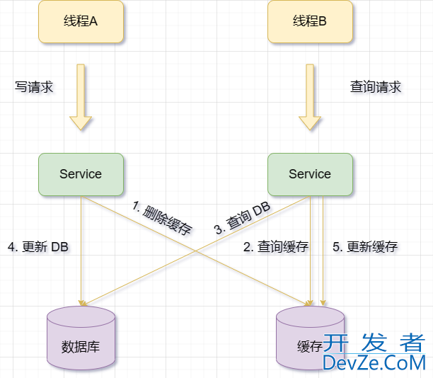 Redis与MySQL的双写一致性问题