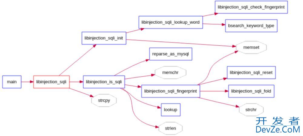 SQL注入语义分析库libinjection简介