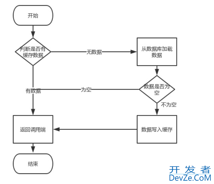 Redis与MySQL的双写一致性问题