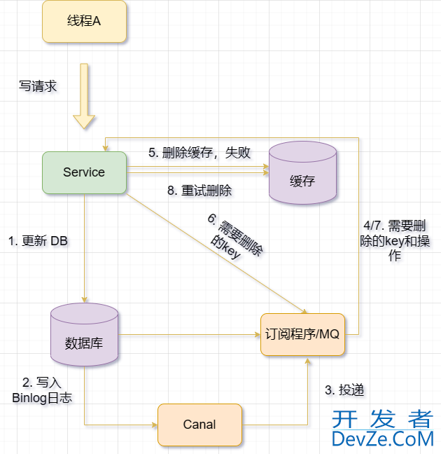 Redis与MySQL的双写一致性问题