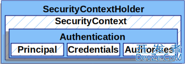 Spring Security认证机制源码层探究