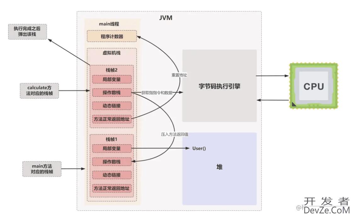 Java代码是如何被CPU狂飙起来的