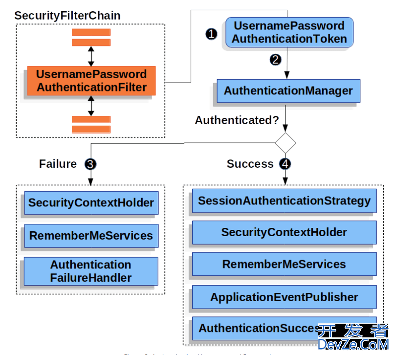Spring Security账户与密码验证实现过程 Spring Security账户与密码验证实现过程