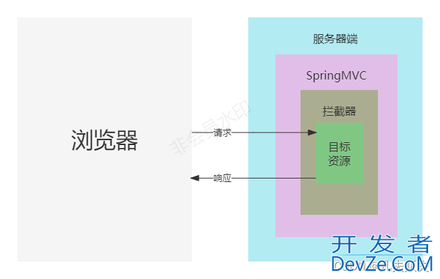 Springboot项目Aop与拦截器与过滤器横向对比