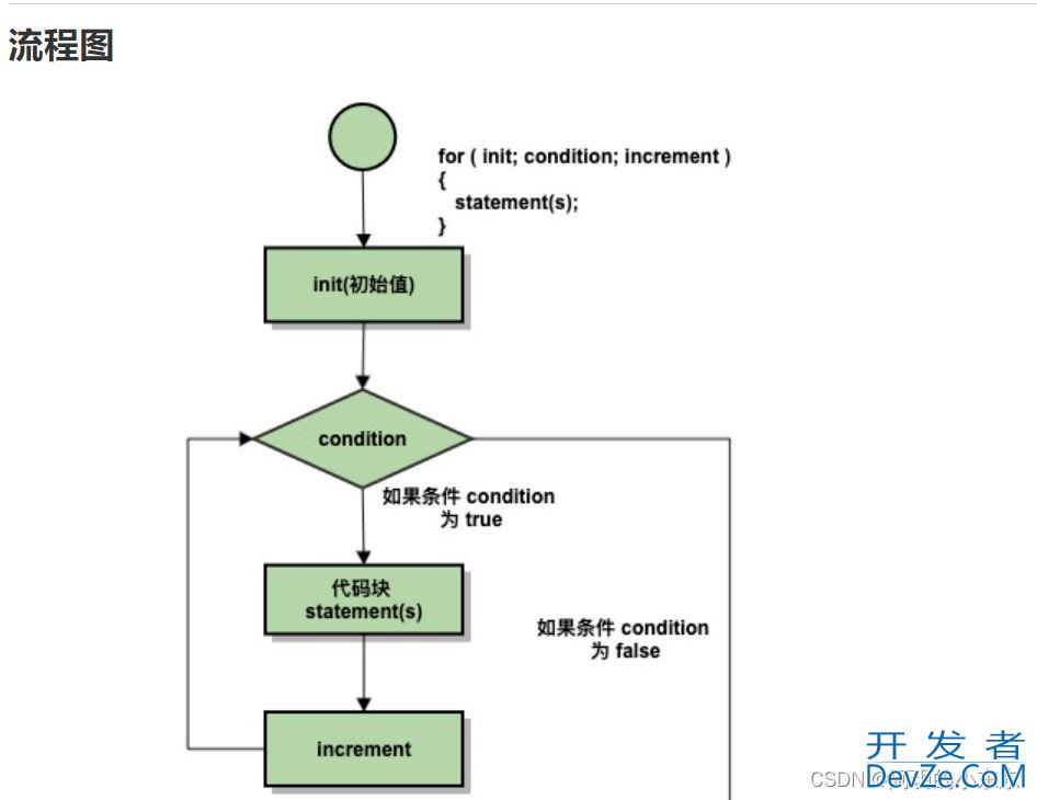 C/C++中for语句循环用法以及练习举例