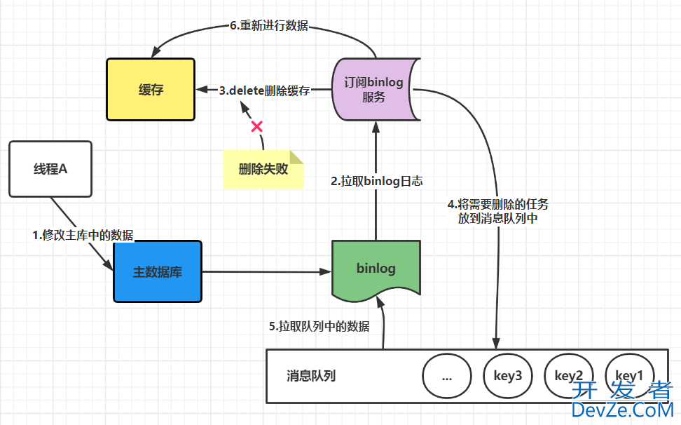 浅谈一下如何保证Redis缓存与数据库的一致性