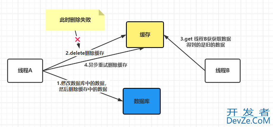 浅谈一下如何保证Redis缓存与数据库的一致性