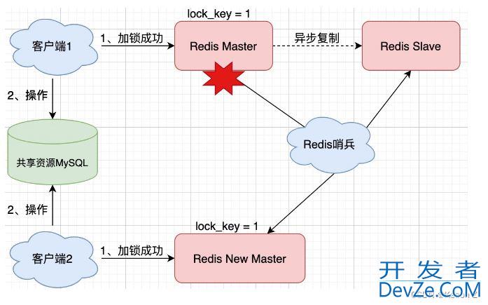 如何在SpringBoot中使用Redis实现分布式锁