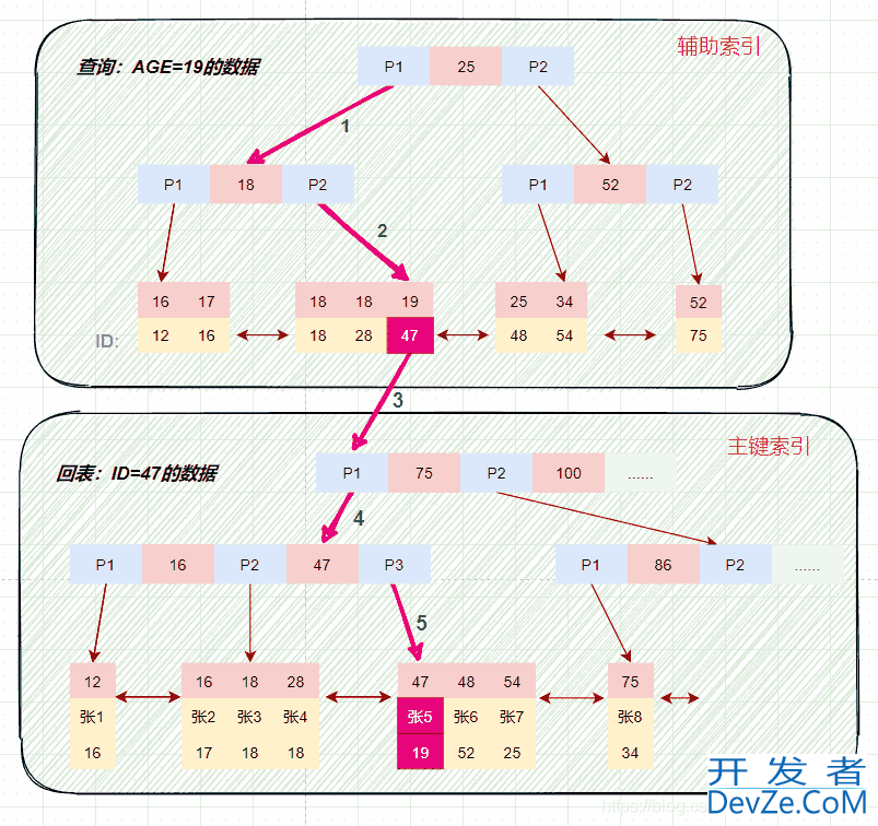 一文搞懂MySQL索引所有知识点