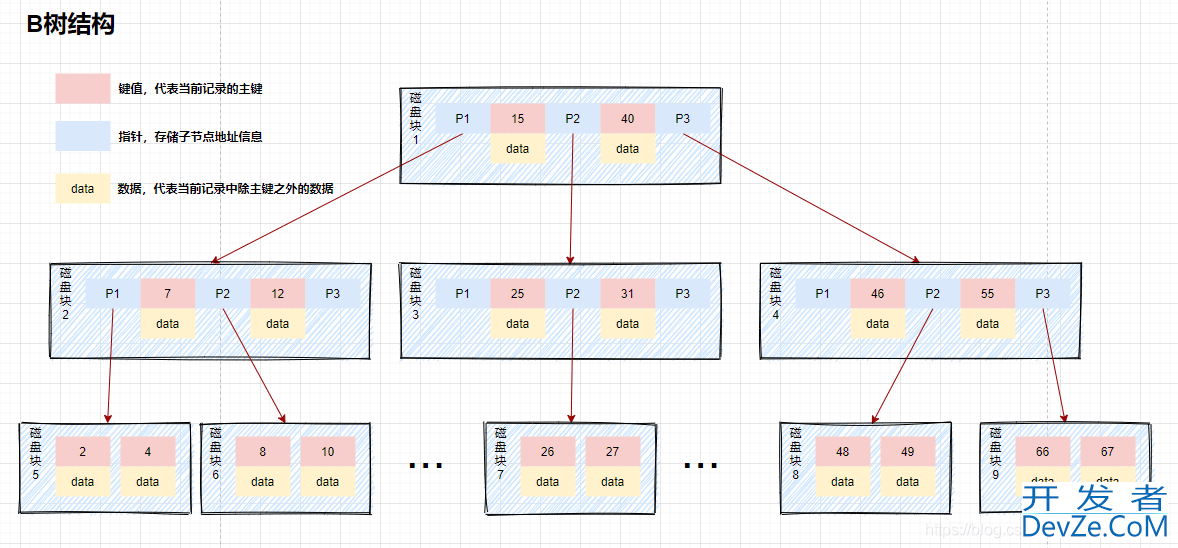 一文搞懂MySQL索引所有知识点