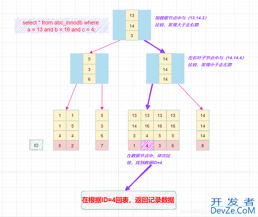 一文搞懂MySQL索引所有知识点