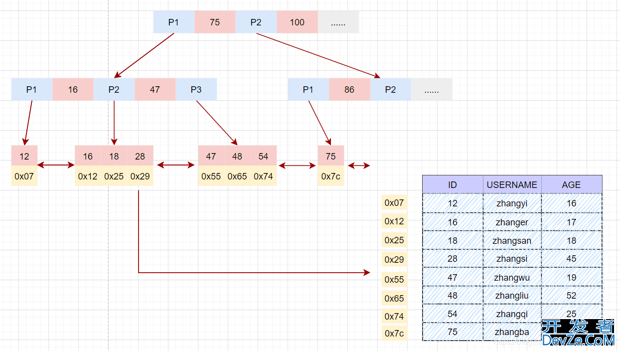 一文搞懂MySQL索引所有知识点