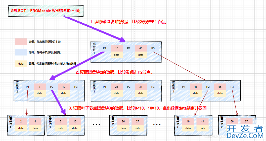 一文搞懂MySQL索引所有知识点