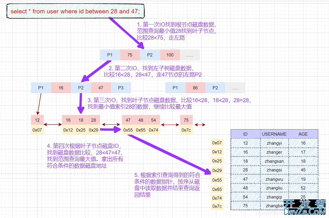 一文搞懂MySQL索引所有知识点