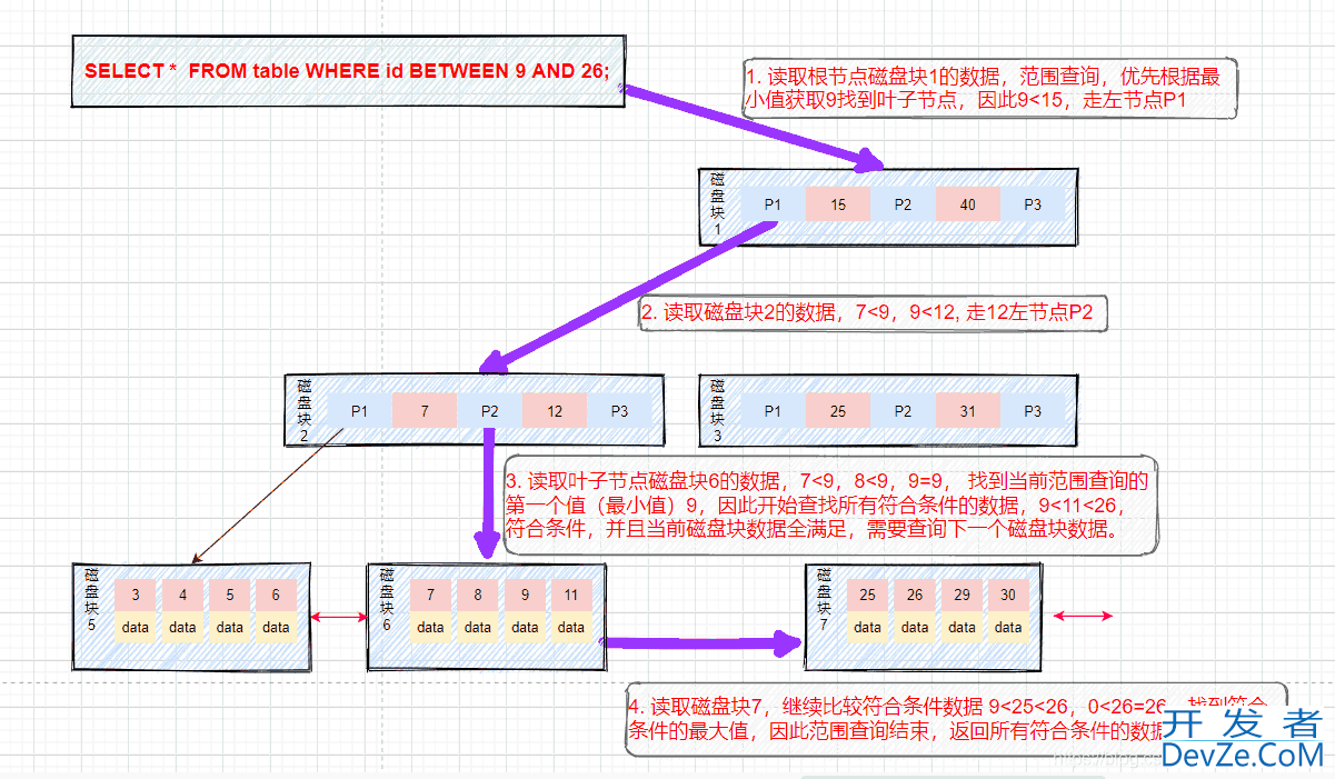 一文搞懂MySQL索引所有知识点
