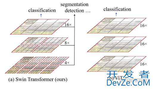 Swin Transformer图像处理深度学习模型