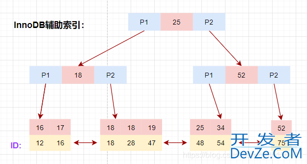 一文搞懂MySQL索引所有知识点