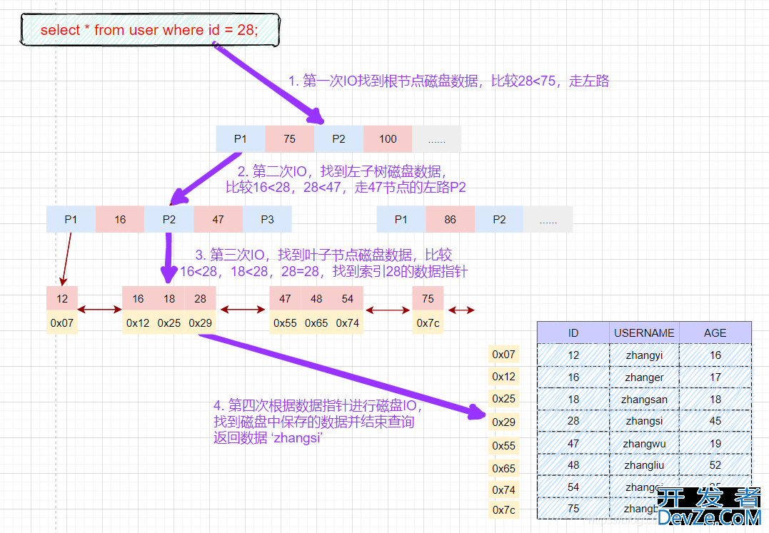 一文搞懂MySQL索引所有知识点