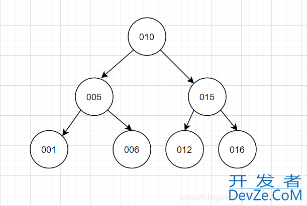 一文搞懂MySQL索引所有知识点