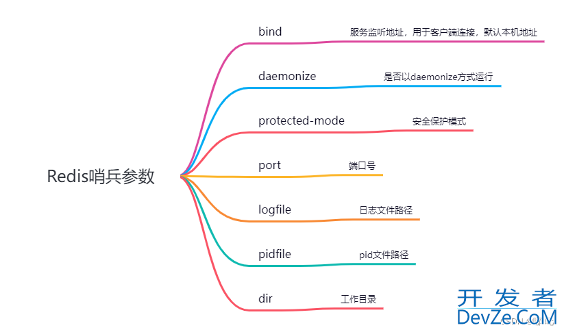 图解Redis主从复制与Redis哨兵机制