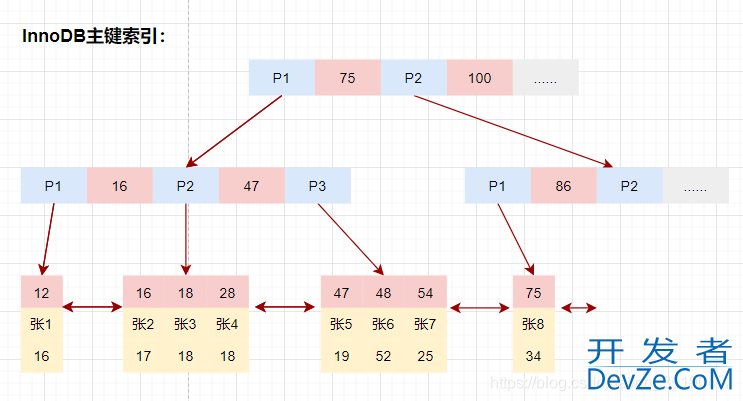 一文搞懂MySQL索引所有知识点