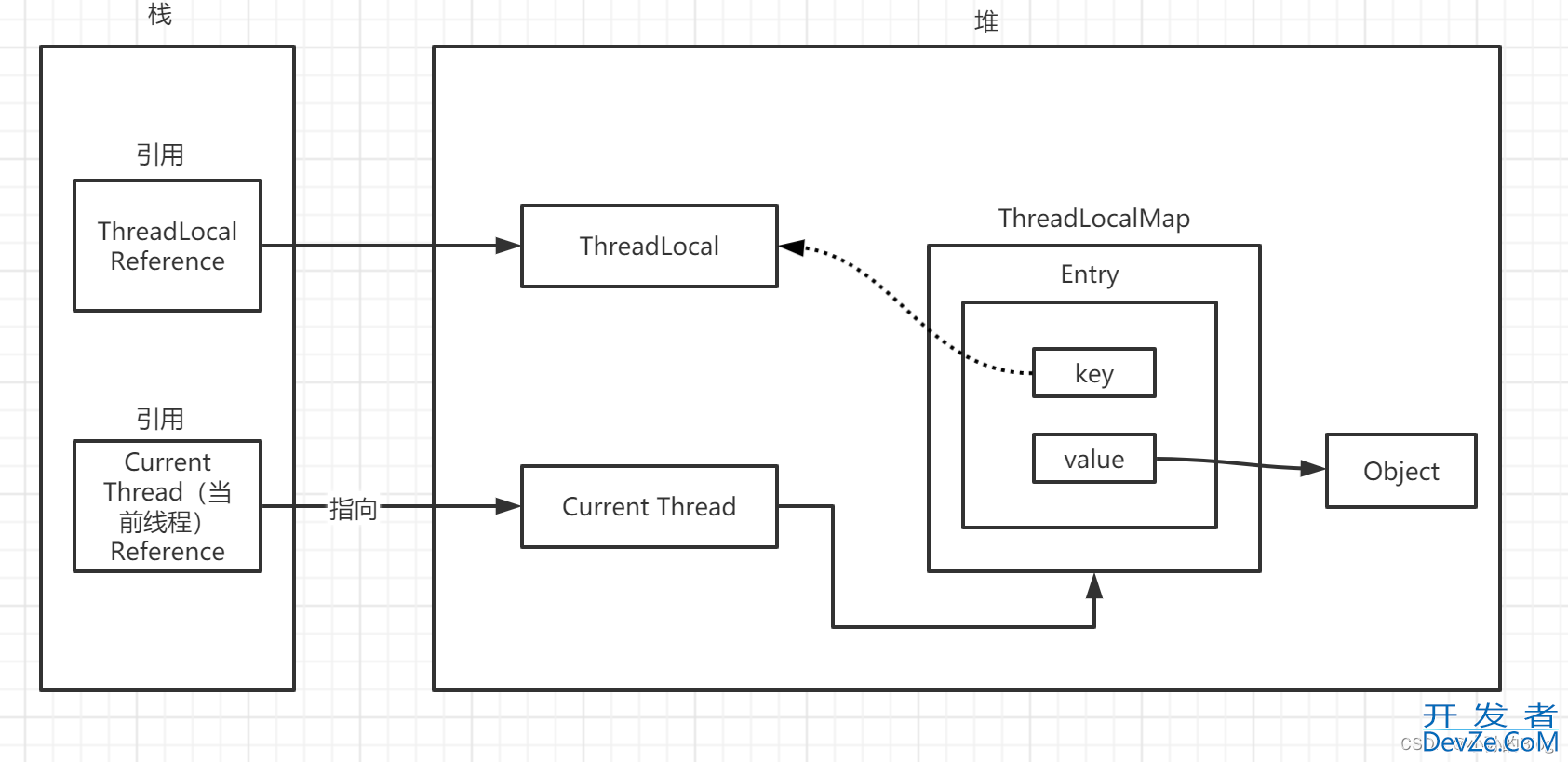 ThreadLocal的内存泄露问题
