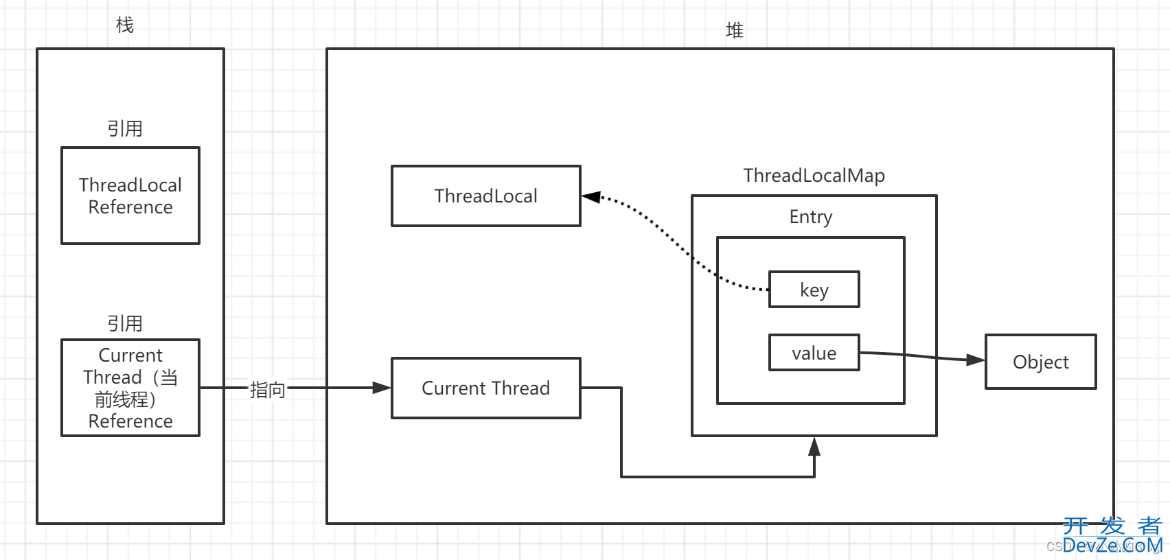ThreadLocal的内存泄露问题
