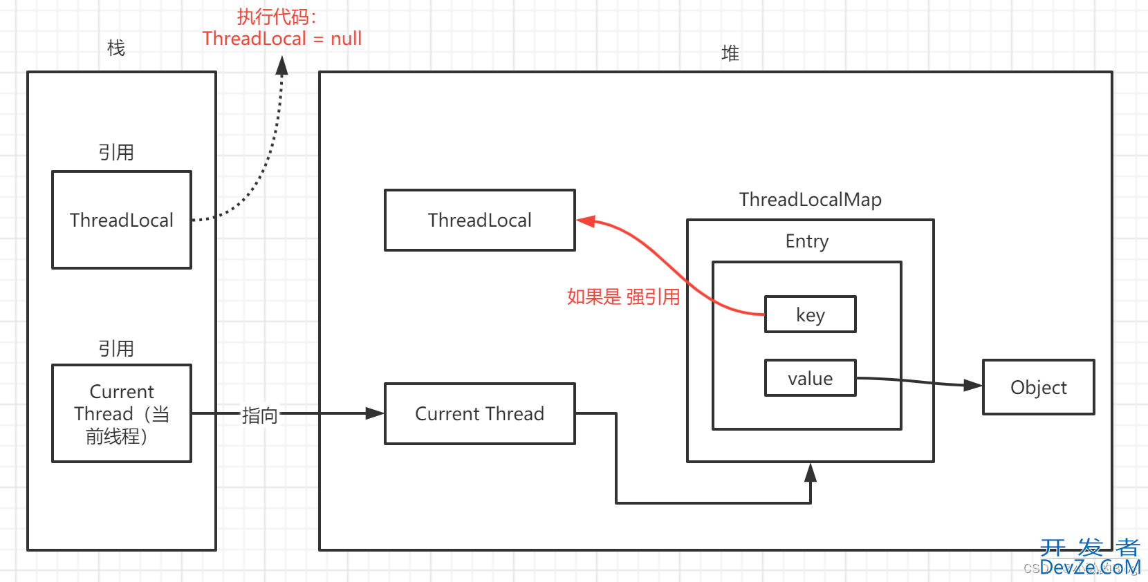 ThreadLocal的内存泄露问题