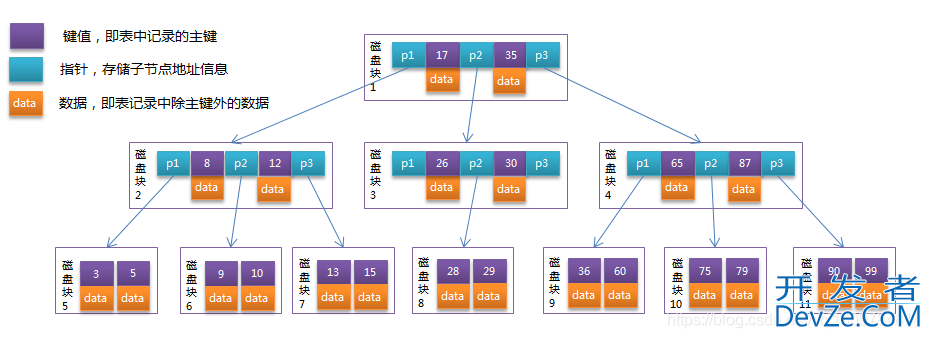 MySQL学习之索引及优化