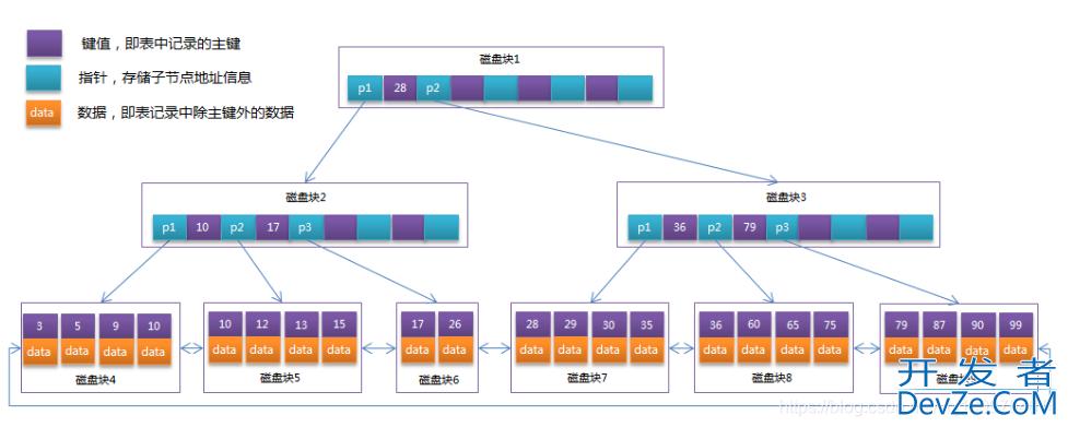 MySQL学习之索引及优化