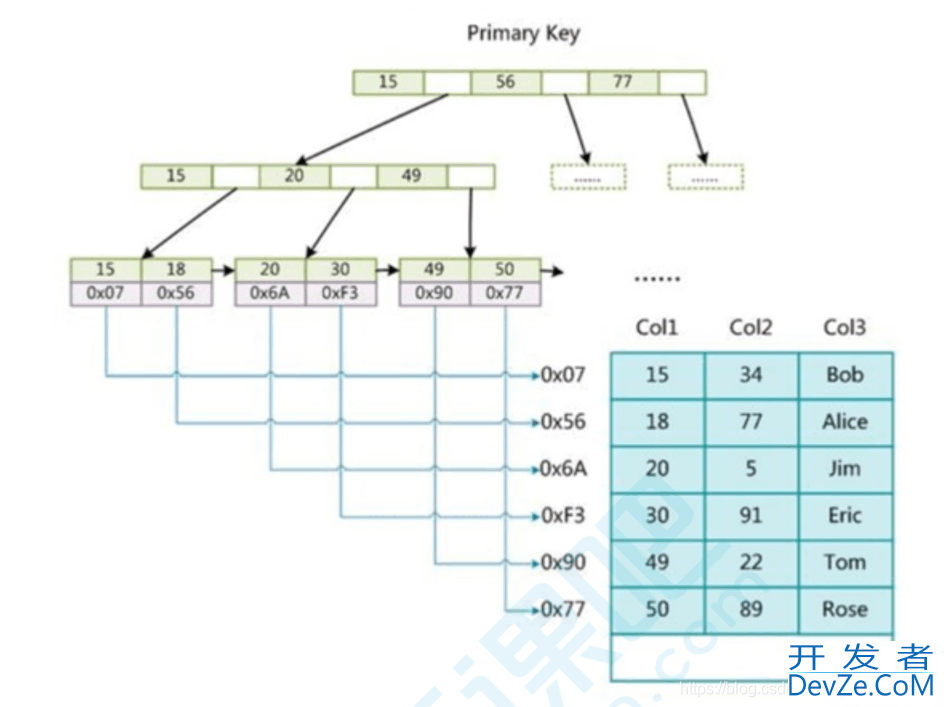 MySQL学习之索引及优化