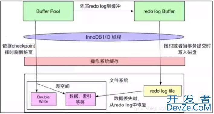 MySQL学习之InnoDB结构探秘