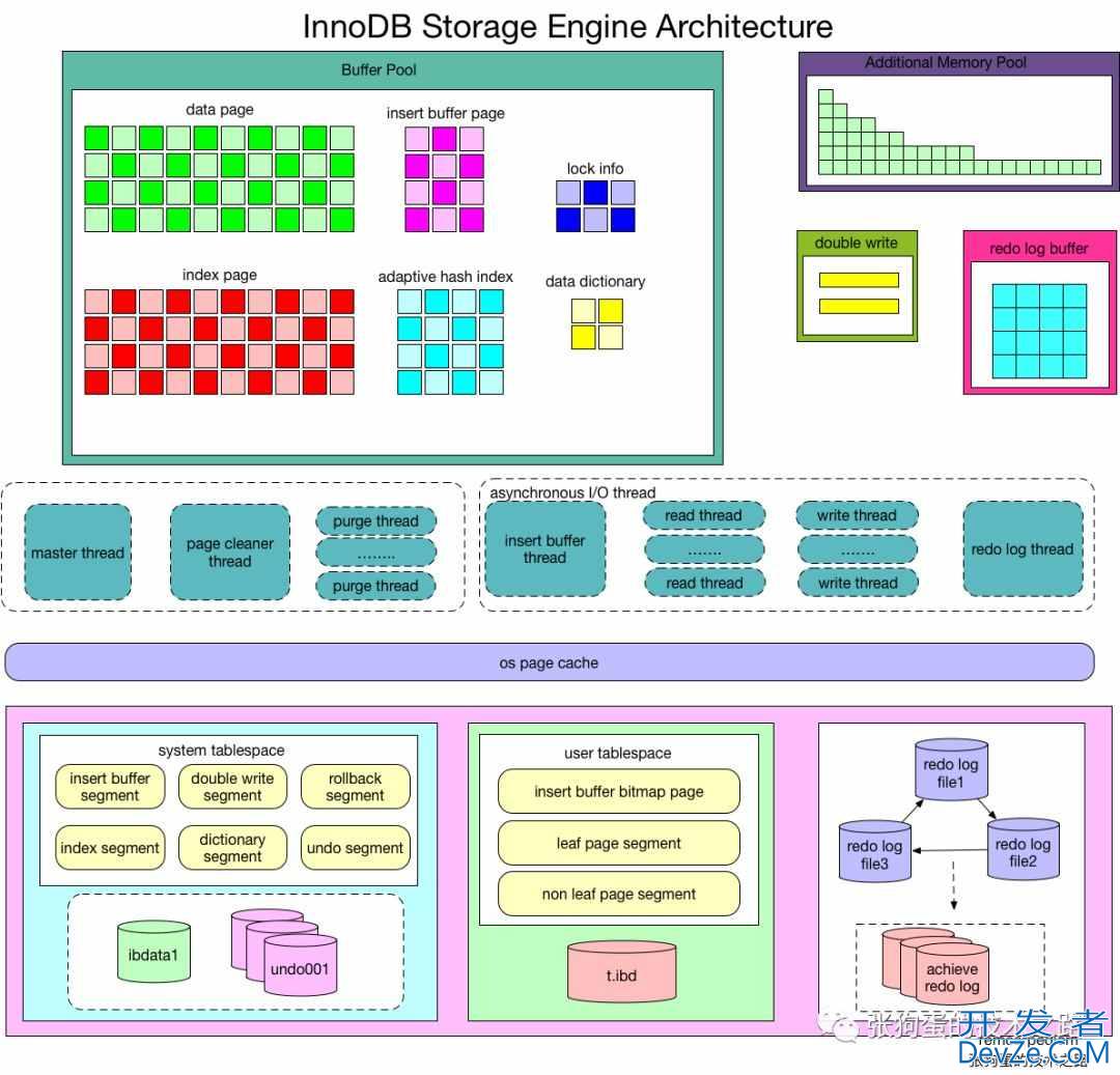 MySQL学习之InnoDB结构探秘